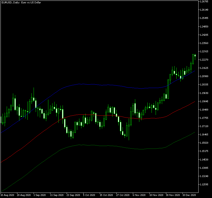 This band moving average applies a 2% difference to the simple moving average on the daily boundaries chart of the EUR/USD currency pair