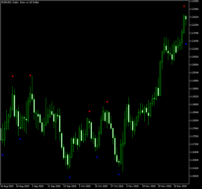 Beginner shows perfect top/bottom detection for past data but is likely failing with the most recent bottom it displays