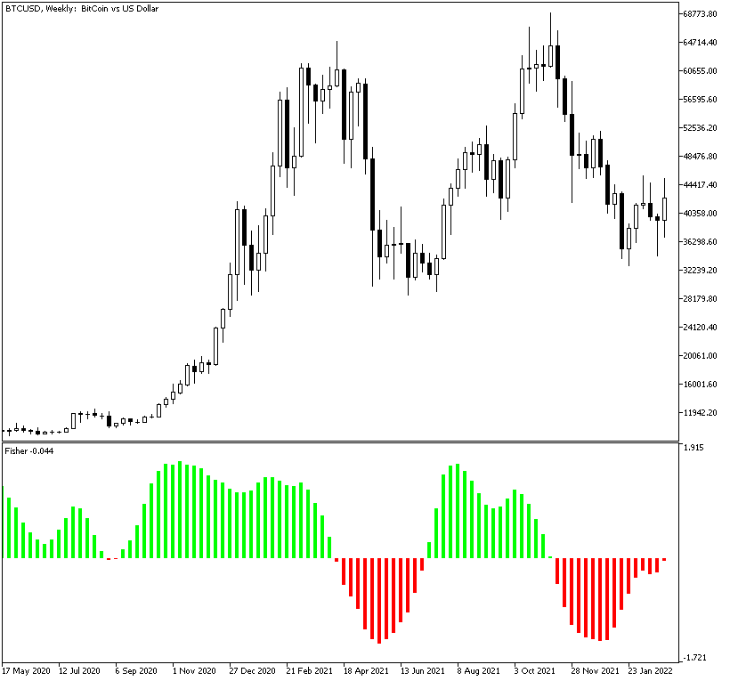 Fisher indicator is used here to detect trend strength and direction in BTC/USD trading