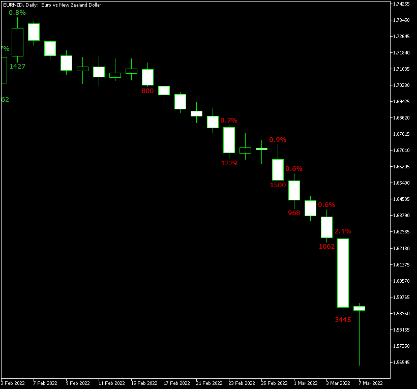 Gain/Loss Info indicator displays some huge changes on the daily chart of the EUR/NZD currency pair