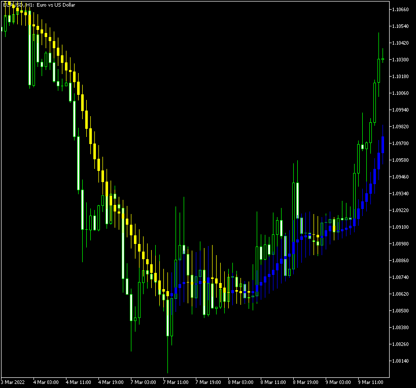 MA Candlesticks indicator shows both trending and sideways phases on this EUR/USD market