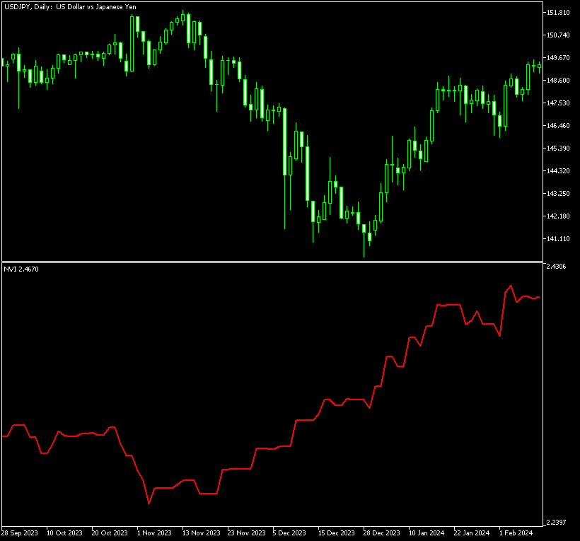 Example of a major divergence between the price and its NVI on a USD/JPY chart in MT5