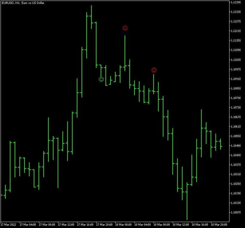 Pinbar Detector indicator shows some good and bad pinbar formations on this short-term EUR/USD chart