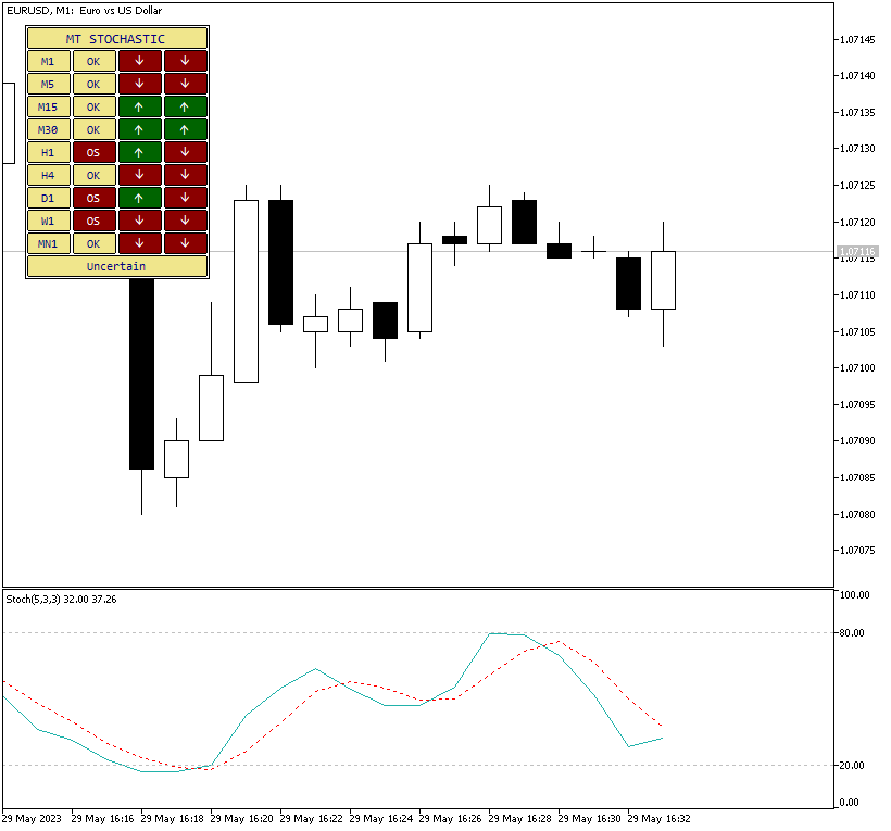 A multi-timeframe stochastic panel with mixed situation on the currency pair