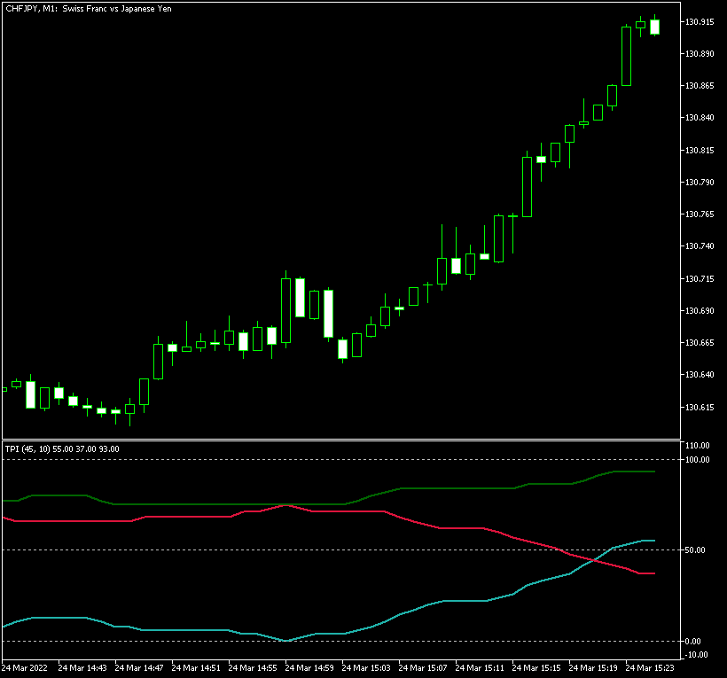 Total Power Indicator shows a persistent uptrend on this CHF/JPY chart