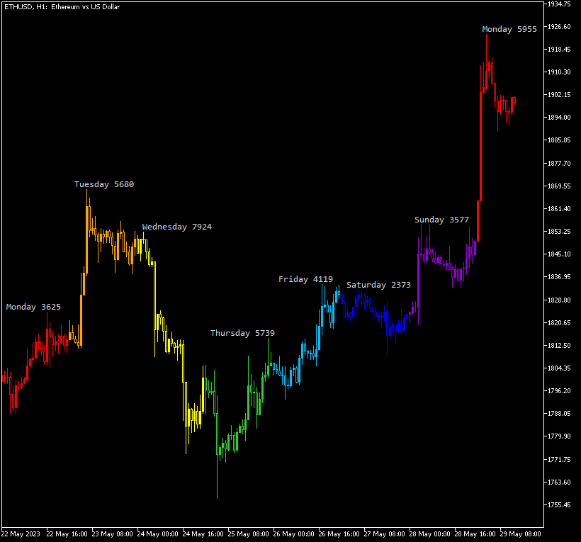 Seven instances of colored candlestick Trading Session Time indicators on this example ETH/USD chart