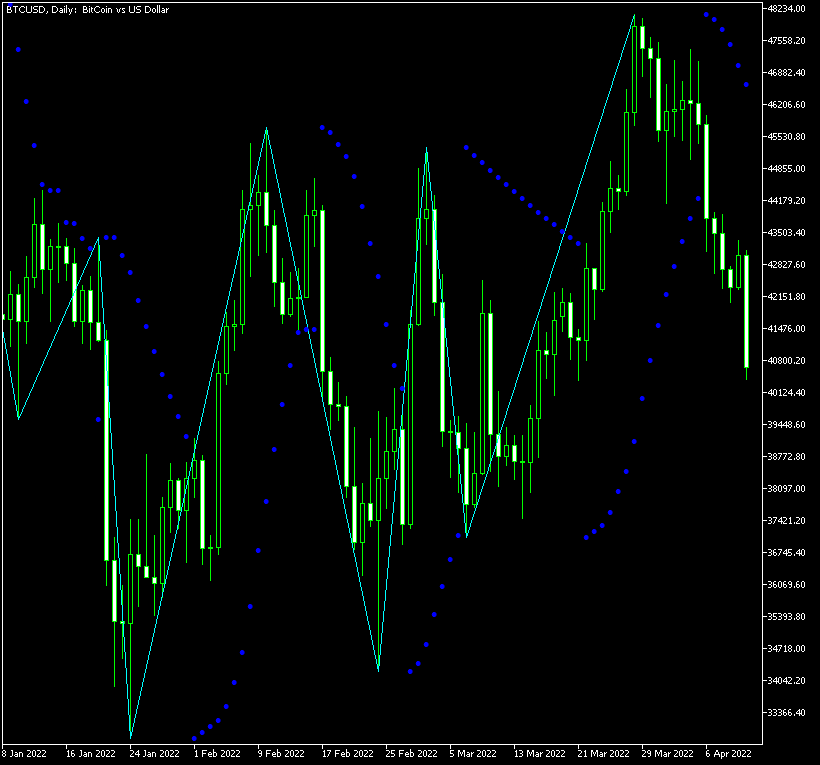 ZigZagOnParabolic shows a consolidation phase and a breakout