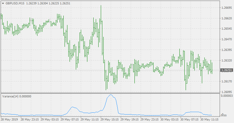 Variance - indicator for MetaTrader 5