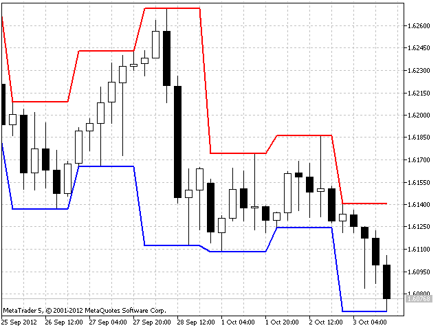 Daily Range - indicator for MetaTrader 5