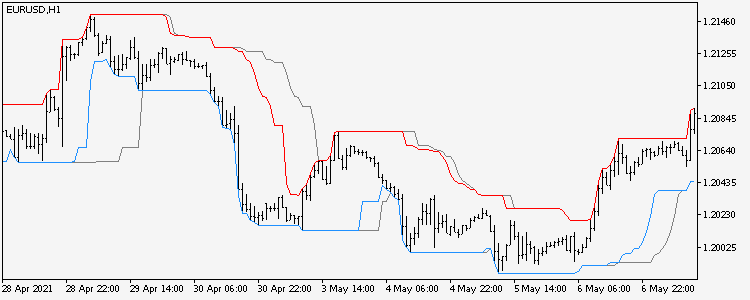 Momentum-based Adaptive Channel - indicator for MetaTrader 5