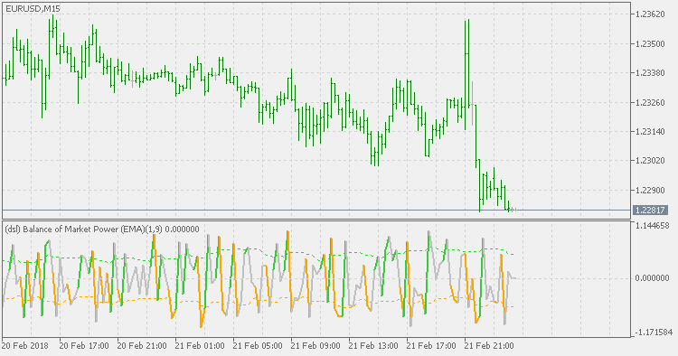 Dsl - Balance of Market Power - indicator for MetaTrader 5