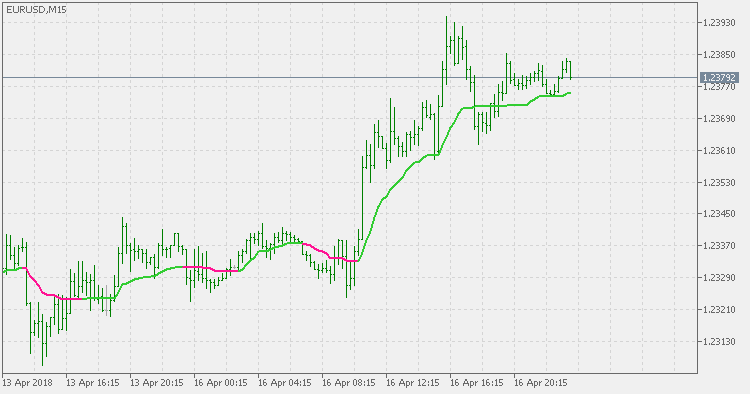 Kaufman AMA with filter - indicator for MetaTrader 5