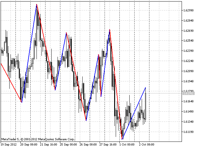 SuperZigZag - indicator for MetaTrader 5