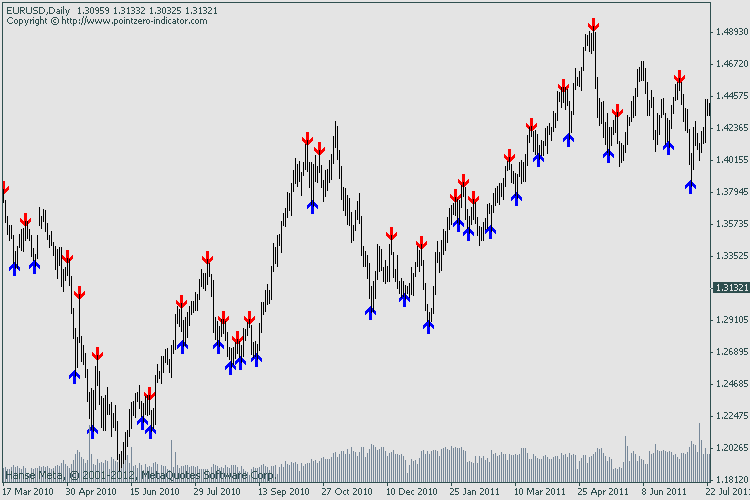Reversal fractals - indicator for MetaTrader 4
