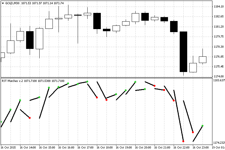 RJT Matches - indicator for MetaTrader 4