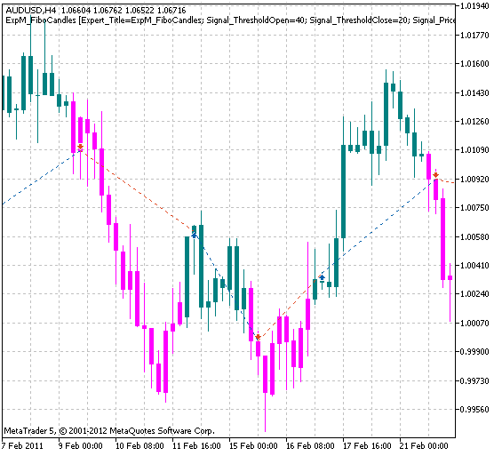 Trading signals module based on FiboCandles indicator - library for MetaTrader 5