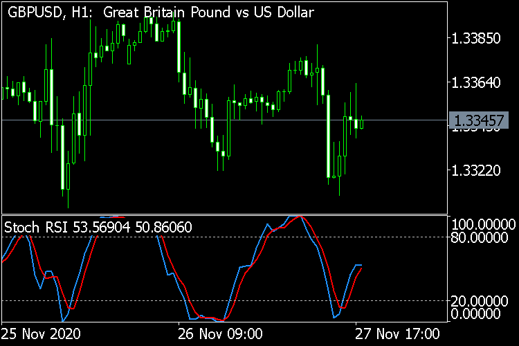 Stoch RSI MT5 - indicator for MetaTrader 5