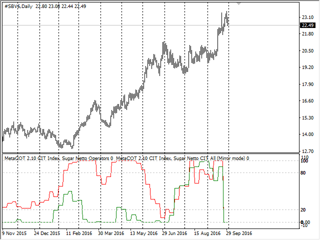MetaCOT 2 CFTC ToolBox (Set of Indicators) MT4 - indicator for MetaTrader 4
