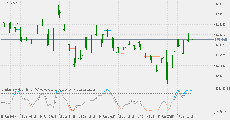 Stochastic with support / resistance levels - indicator for MetaTrader 5