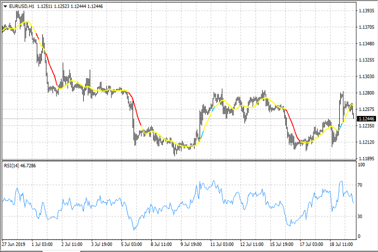 RSI in MA - indicator for MetaTrader 4