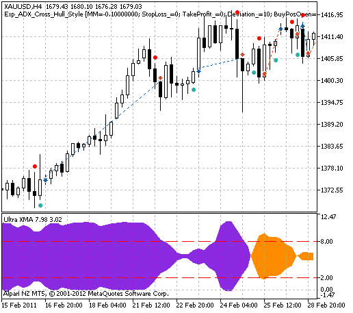 Exp_ADX_Cross_Hull_Style - expert for MetaTrader 5