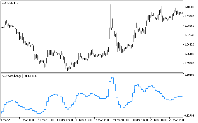 AverageChange_HTF - indicator for MetaTrader 5