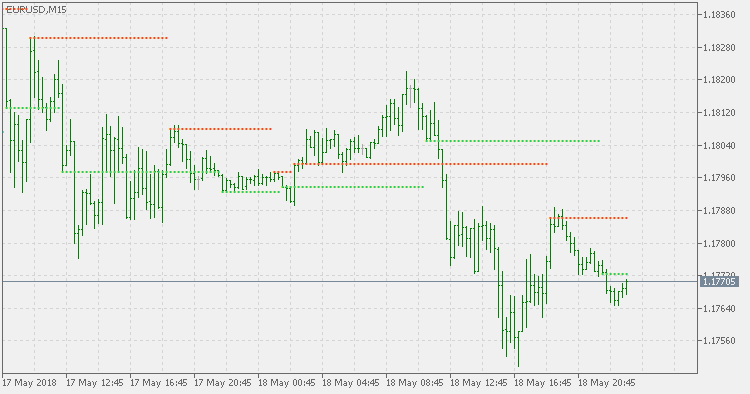 WPR Support Resistance - indicator for MetaTrader 5
