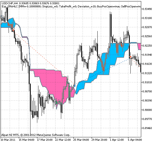 Exp_2MoHLC - expert for MetaTrader 5
