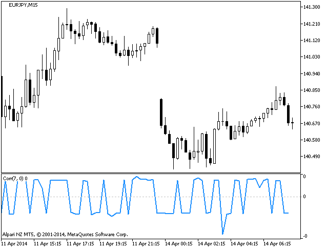 Corr - indicator for MetaTrader 5