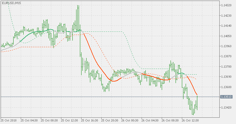 Stripped T3 levels - indicator for MetaTrader 5