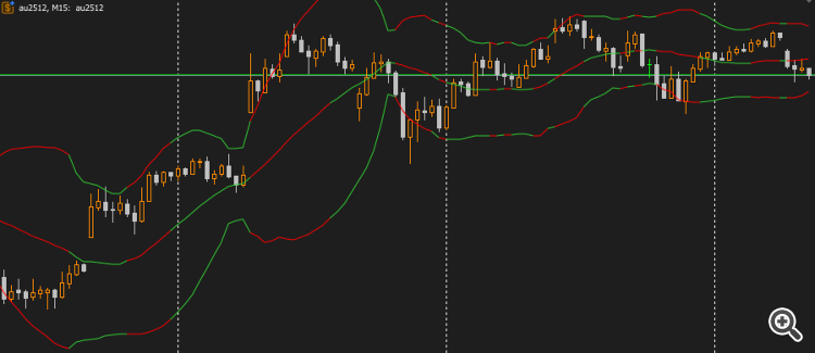 Colored Bollinger Bands Indicating Narrowing and Widenning Phases - indicator for MetaTrader 5