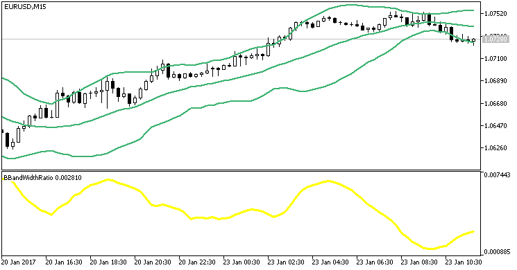 BBand Width Ratio - indicator for MetaTrader 5