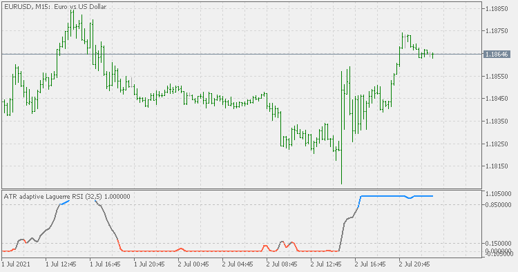 ATR adaptive smoothed Laguerre RSI (no built in functions) - indicator for MetaTrader 5