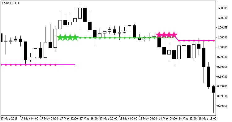 Stalin_NRTR_HTF - indicator for MetaTrader 5