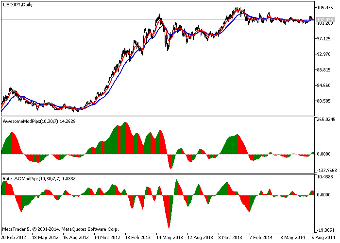 Rate_AOModPips - indicator for MetaTrader 5