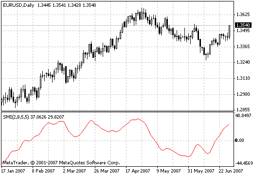 SMI - indicator for MetaTrader 4