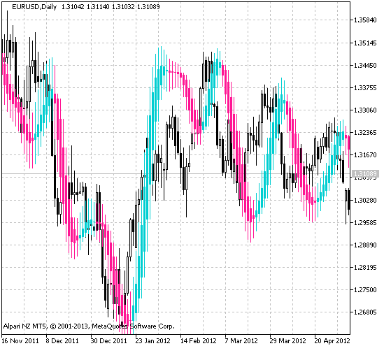 Hull_Candles - indicator for MetaTrader 5