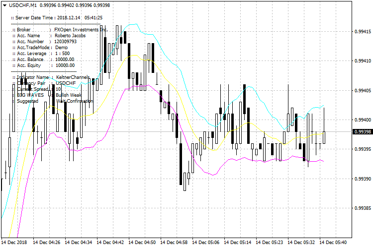 KeltnerChannels - indicator for MetaTrader 4