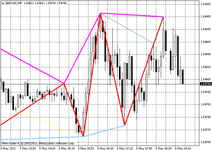 Zigzag with line at lows and line at highs - indicator for MetaTrader 4