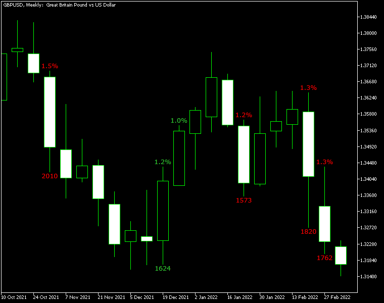 Candle Gain Candle Loss - indicator for MetaTrader 4