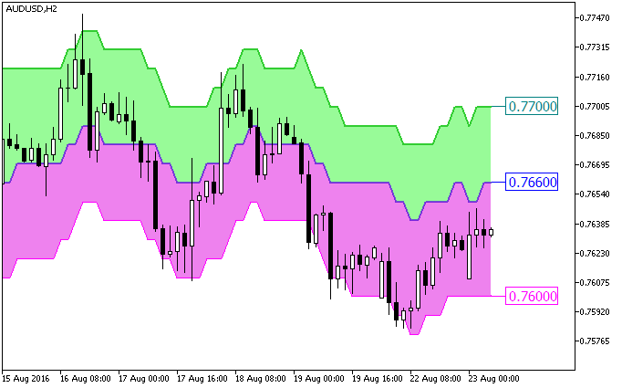 FloatPivot_Digit - indicator for MetaTrader 5