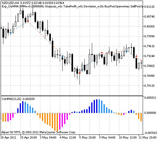 Exp_OsHMA - expert for MetaTrader 5