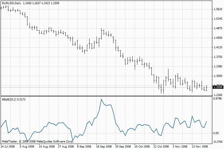 Bollinger Bands %b - indicator for MetaTrader 4