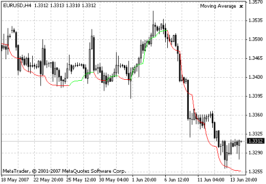 Plagiat - indicator for MetaTrader 4