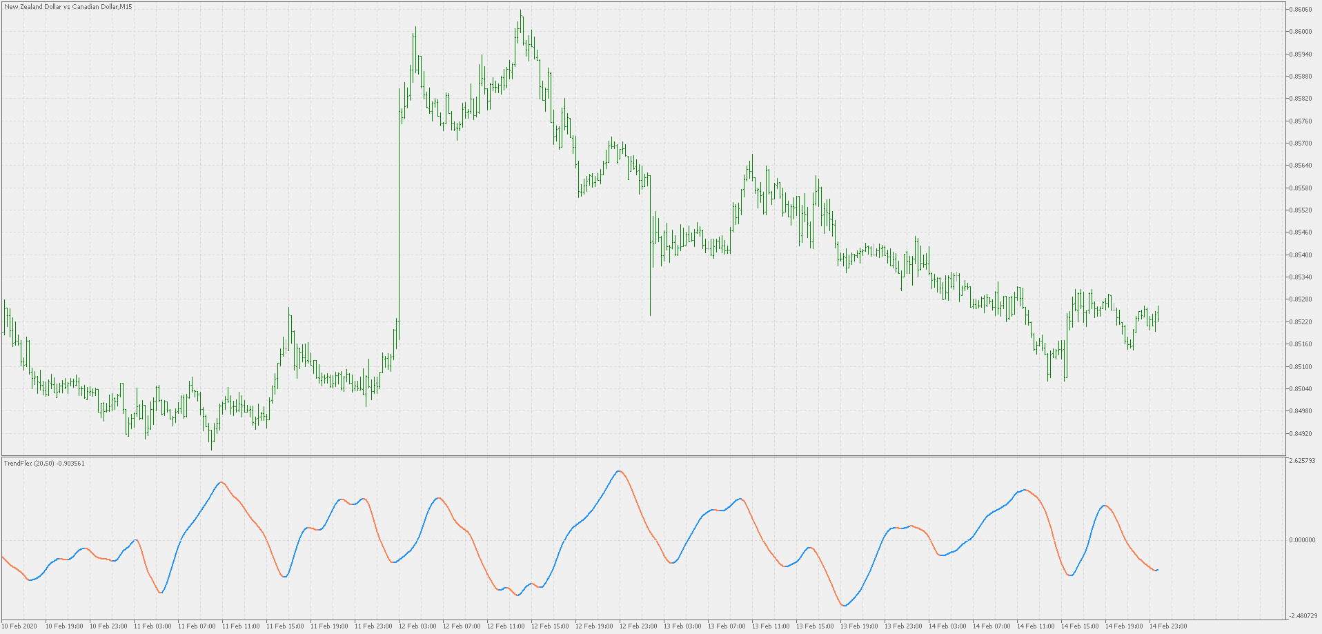 TrendFlex - indicator for MetaTrader 5