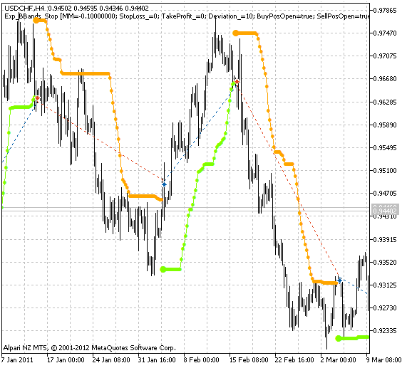 Exp_BBands_Stop - expert for MetaTrader 5