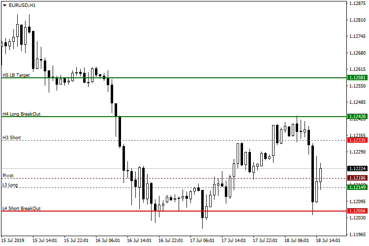 Camarilla Flat and Clear - indicator for MetaTrader 4