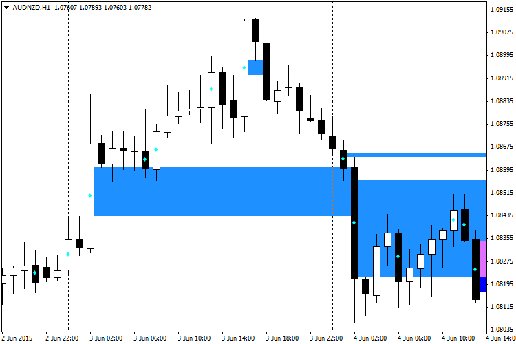 WRB - indicator for MetaTrader 5