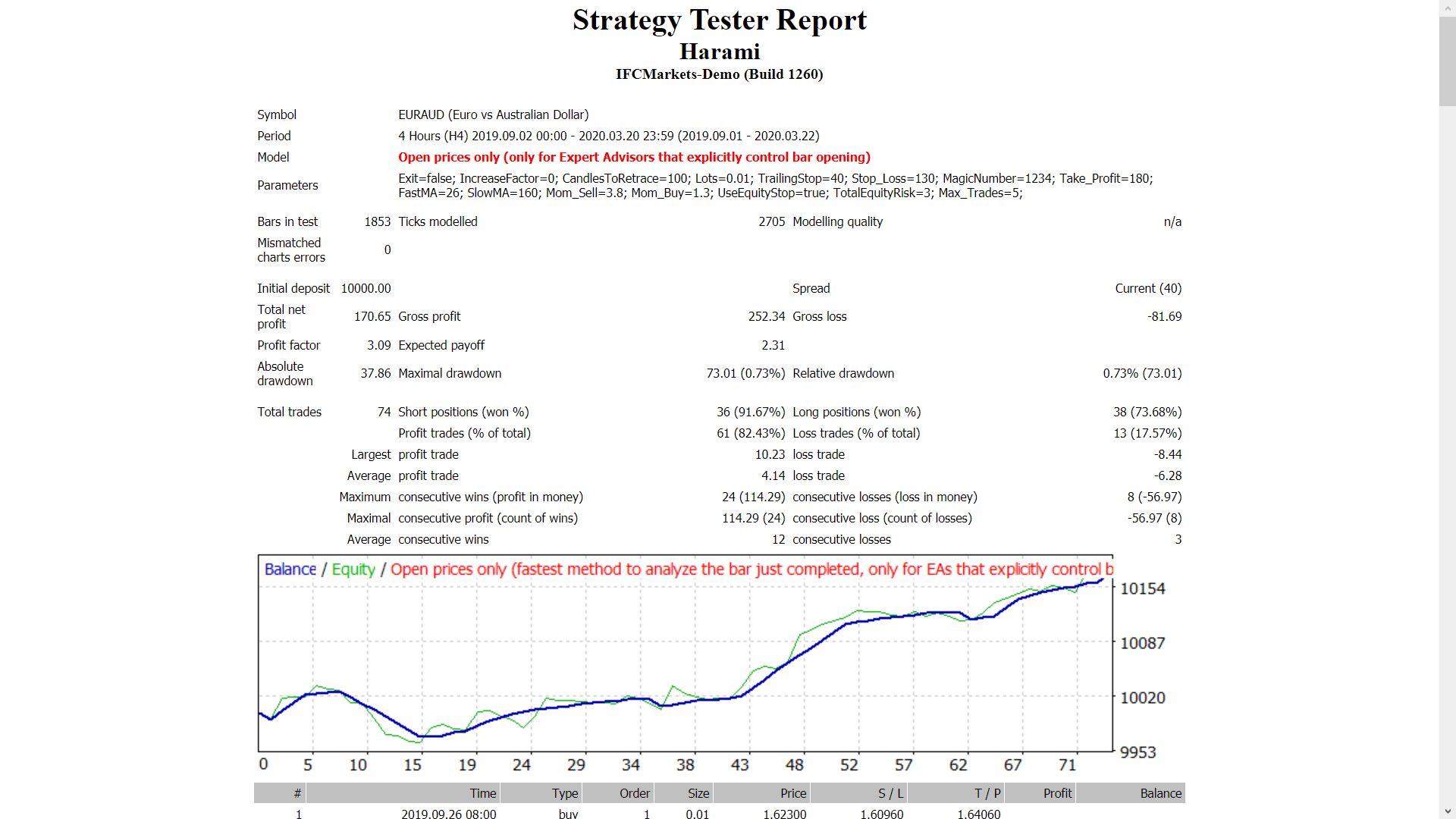 Harami - expert for MetaTrader 4