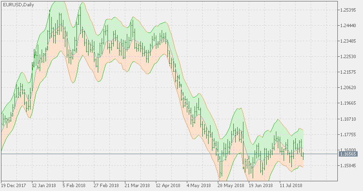 NonLagMA Keltner Сhannel - indicator for MetaTrader 5